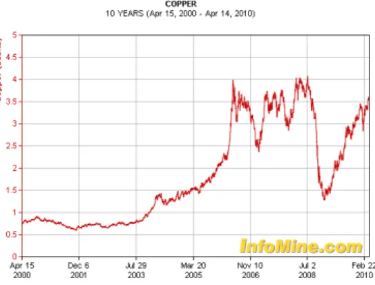 Figure 8. World coal consumption  Source: www.freecharts.com