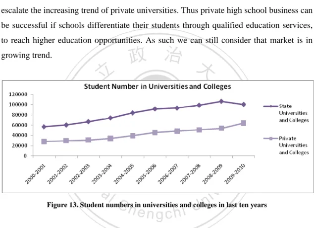 Figure 13. Student numbers in universities and colleges in last ten years 
