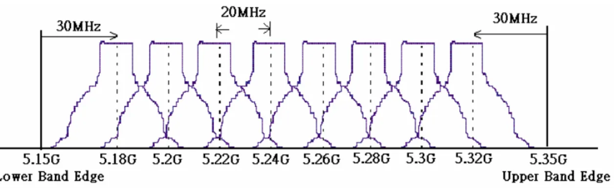 Fig. 1.2 Lower and Middle U-NII Bands: 8 Carriers in 200MHz Spacing 