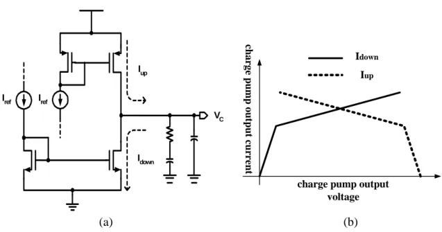 Fig. 1.6 (a) Sinking/Sourcing current in charge pump (b) Sinking/Sourcing    current always mismatch unless charge pump output voltage is 1/2   
