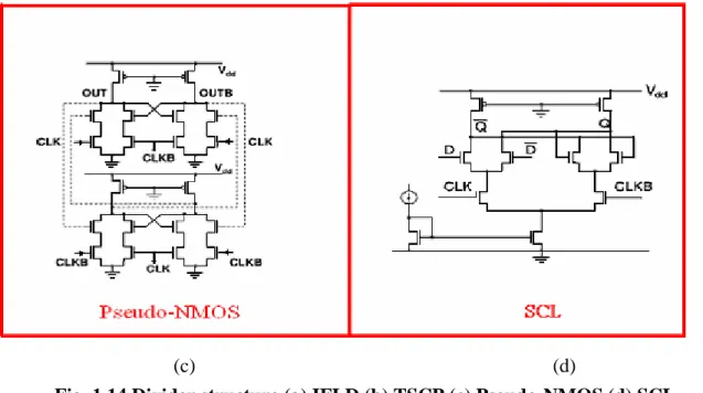 Fig. 1.14 Divider structure (a) IFLD (b) TSCP (c) Pseudo-NMOS (d) SCL 