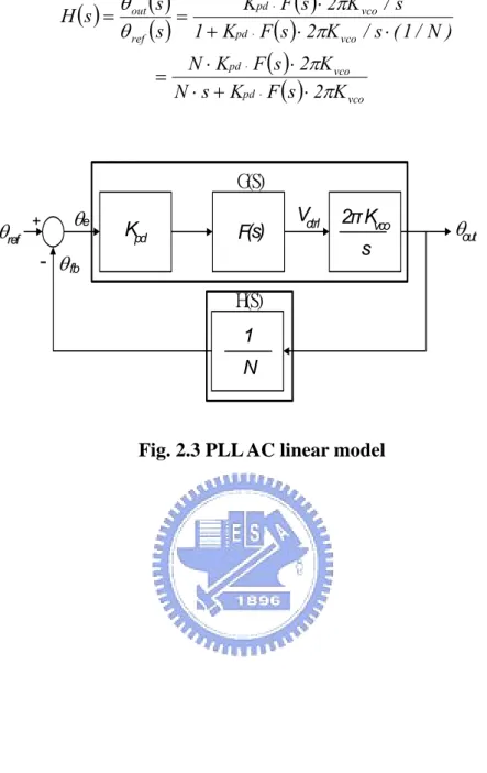 Fig. 2.3 PLL AC linear model 