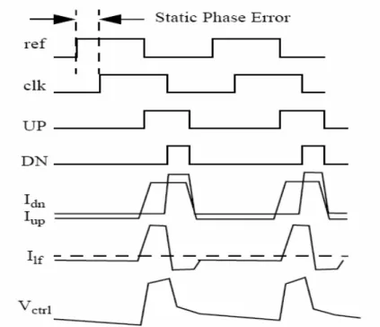 Fig. 2.8 Non-idealities waveform of the charge pump current-mismatch 