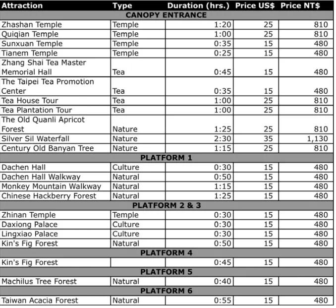 Table 6 – List of Tour Destinations, Duration and Prices 