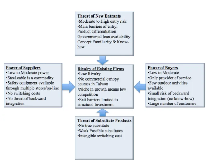 Illustration 4 – Porter’s 5 Forces Analysis for Canopy Taiwan 
