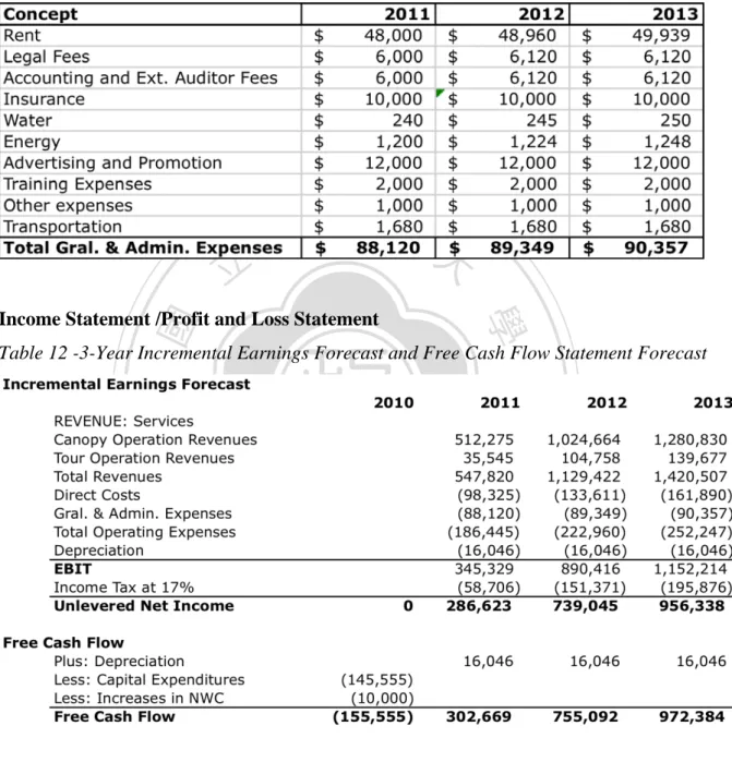 Table 11 – 3-Year General and Administrative Expenses Forecast 