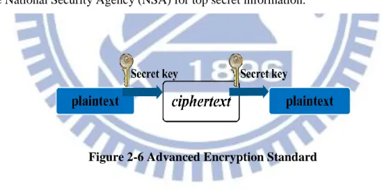 Figure 2-6 Advanced Encryption Standard 