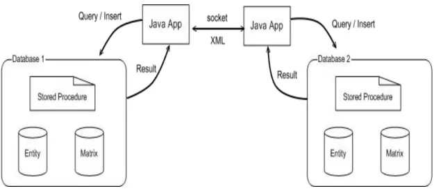 圖 3  HiDB Architecture  除了儲存與瀏覽資料之外，使用者可以將機器 A 上的資料輸出(Export) 成利用資料庫備份機制產生的 dmp 檔案，再利用我們所提供的底層連線機制， 將資料輸入(Import)至指定的機器 B 上。藉由此法，有效率的資料備份與共享能 夠在我們的系統中達成。  我們利用了資料庫所提供的呼叫內儲程式的功能，讓使用者來定義自己所 要完成的一段程式，如果程式中有特定的運算，可以利用呼叫資料庫內已有的內 儲程式來完成，而無須重複定義編寫，每台機器上所擁有的內儲程式端看