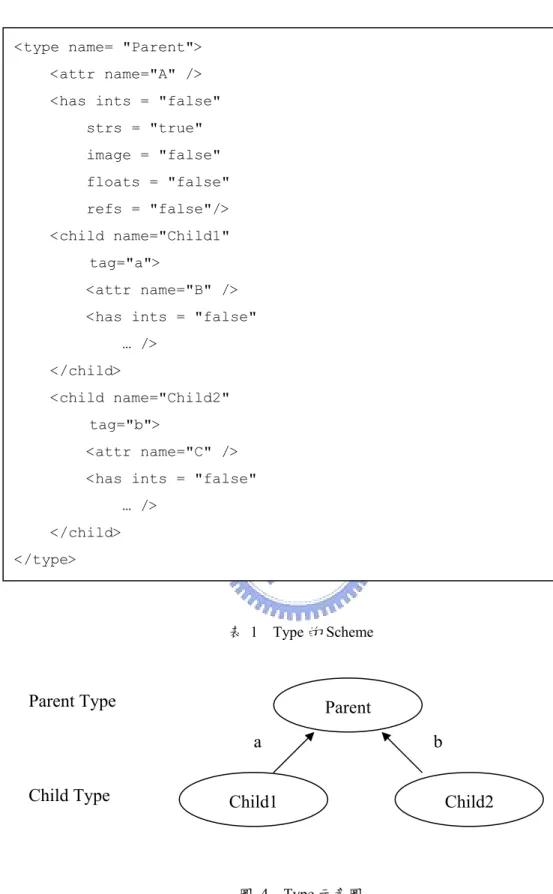 表 1  Type 的 Scheme  圖 4  Type 示意圖  在利用 XML 定義完類型之後，類型與其子類型之間，會產生一個樹狀結構 的概念，每個親代會有不限個數的子代，且親代與子代之間有著由使用者定義的 標籤，因此在資料的選取時，能夠藉由親代與子代間的標籤，來完成特定目的的Parent Child1 Child2 Parent Type Child Type ab 