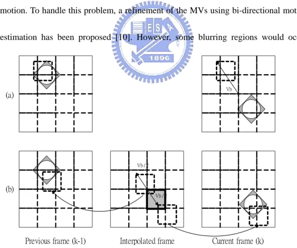 Fig. 1-2 (a) Estimatied MV, Vb, computed during ME, (b) Interpolation using blocks from  (k-1)th and kth frames.