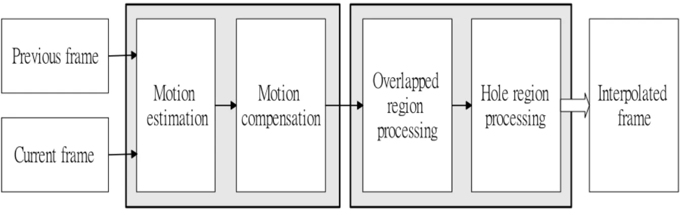 Fig. 2-1 shows the block diagram of the proposed method. It consists of two 