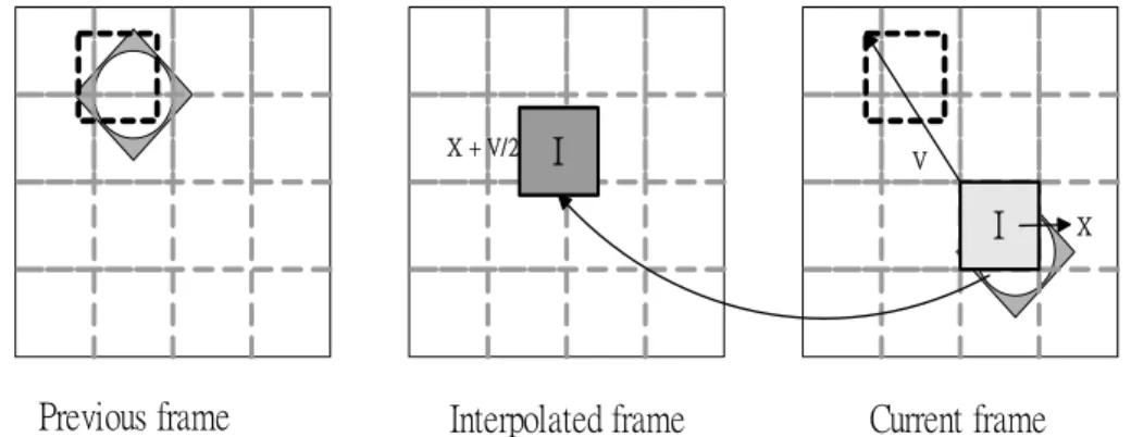 Fig. 2-2 shows how a frame is interpolated. For each macroblock I centered at x in 
