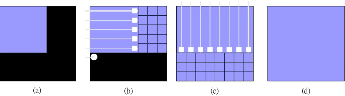 Fig. 2-6 (a) A block with partial hole region (black part). (b) Scan the block row by row, and stop scanning  when the first scanned pixel in a row belongs to the hole region