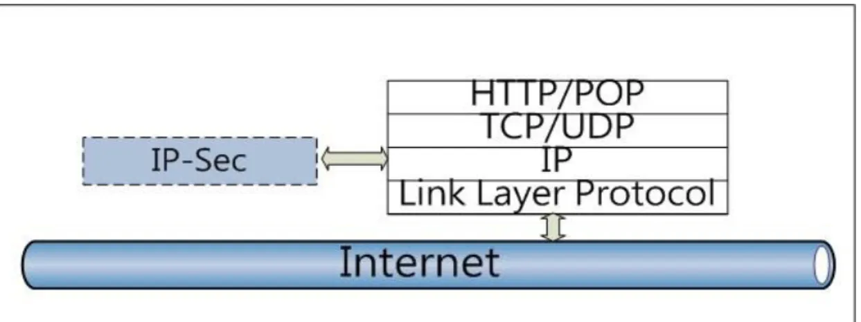 圖  1：IP-Sec  關係圖 