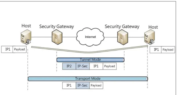 圖  2：IP-sec 的封裝機制  在實務上，當身處在公司外部網路的人員，不在公司的私人虛擬網路內時， 想要由移終端(Terminal)，如個人電腦或筆記型電腦等，進入公司網路內的系統 伺服器，做管理或資料存取，會產生如下的問題：由於這些資料是由企業網路內 部的伺服器所管理，從防火牆外部存取資料，需先建立對企業內部網路伺服器的 連結，才能夠互傳資料，而防火牆會限制外部網路的直接連結和資料存取。防火 牆的主要功能是在控管內部網路以及外部網路之間的資料交換，阻絕不安全的連 線，以避免未授權的網路連線，進入企業