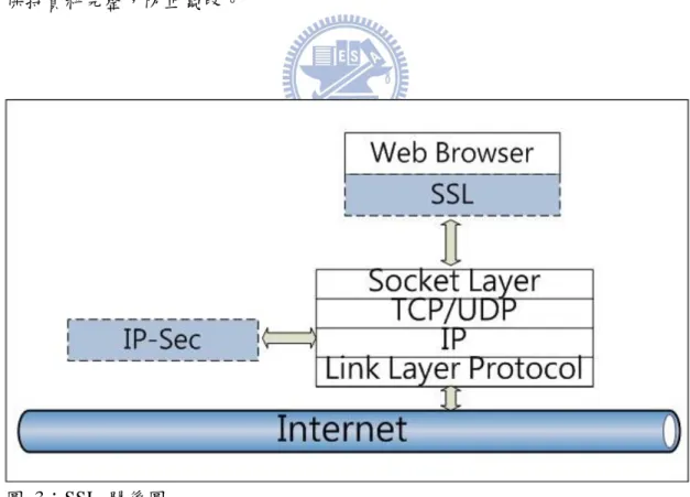 圖  3：SSL  關係圖 
