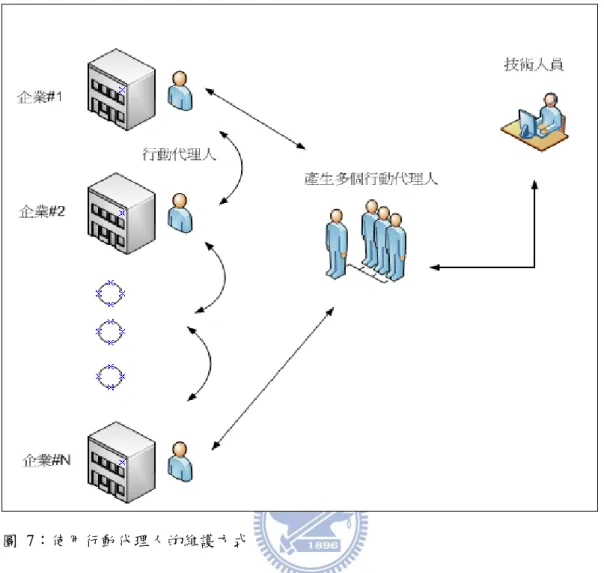 圖  7：使用行動代理人的維護方式  技術人員用行動代理人來管理，可發射多個代理人，至各企業的伺服器做系統維 護，或是發射單一行動代理人於企業間做輪詢式的伺服器維護。[16, 17]  3.2 反向安全通訊端層上的行動代理人運用(Mobile Agent on  Reserve SSL VPN)  3.2.1 行動代理人運作架構          本論文提出一個以行動代理人為基礎的架構，來解決企業外購系統服務後， 外部公司的技術人員和企業內部 MIS 在企業伺服器上的管理問題。 