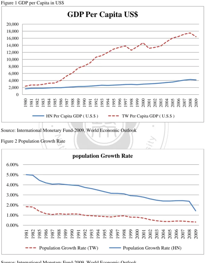 Figure 1 GDP per Capita in US$