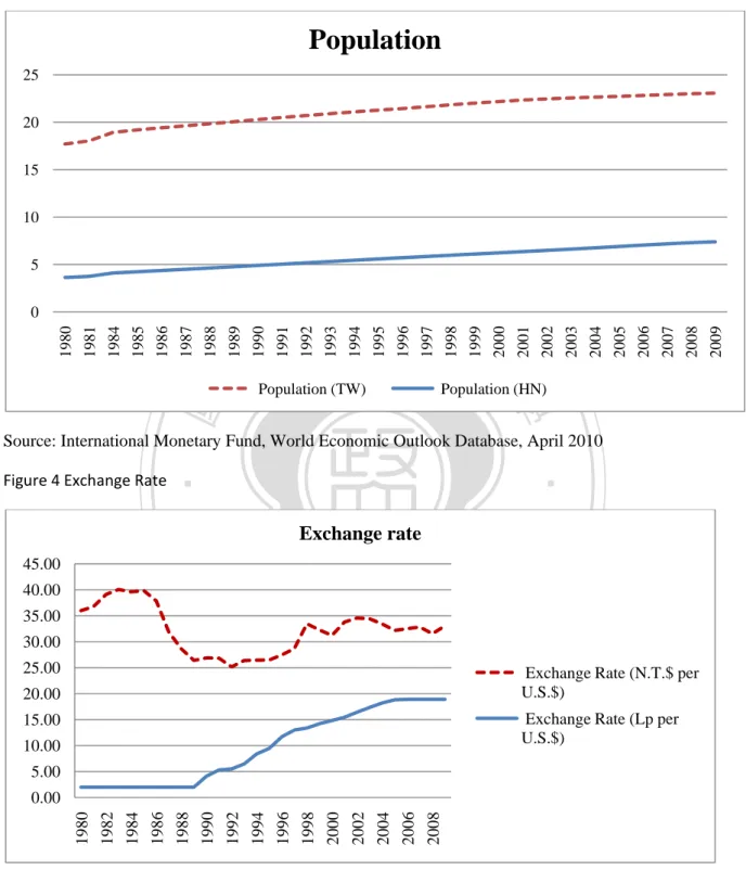 Figure 4 Exchange Rate  