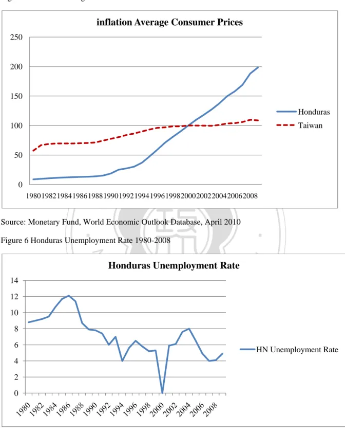 Figure 5 Inflation Average Consumer Prices 1980-2008 