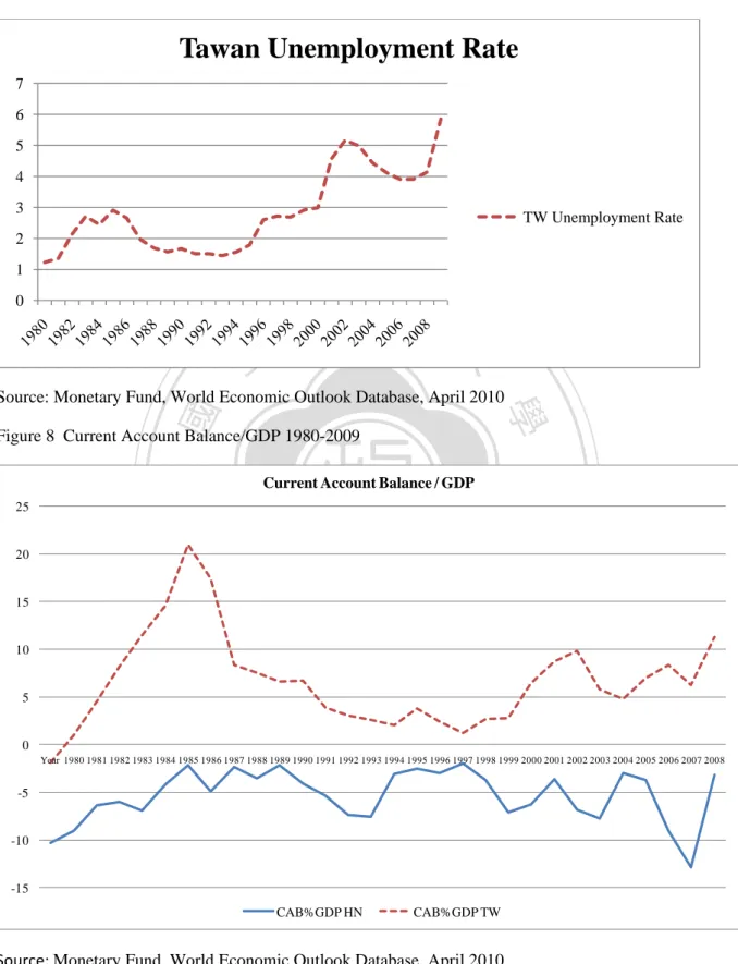 Figure 7 Taiwan Unemployment Rate 1980 2008 