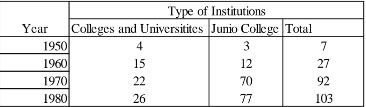 Table 2: Taiwan Number of Tertiary Institutions 