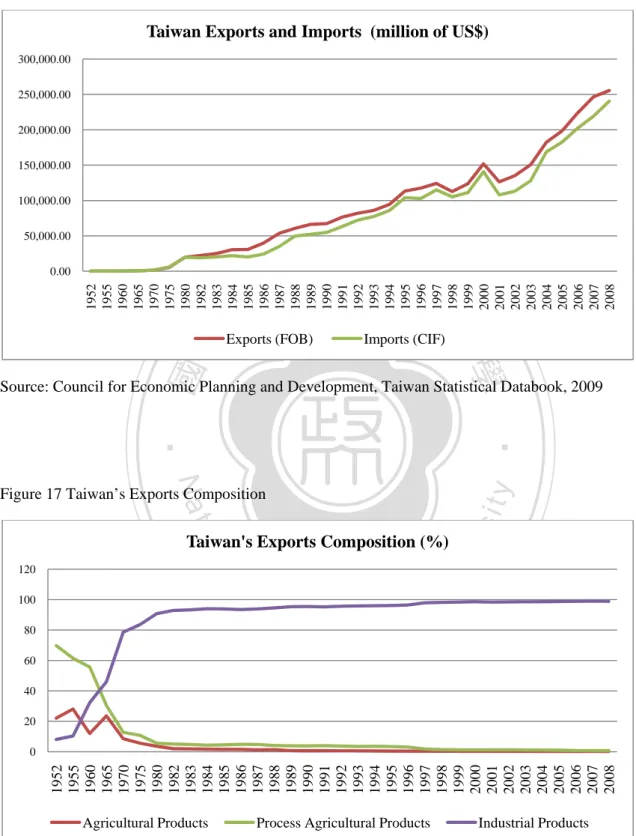Figure 16 Taiwan Imports and Exports  
