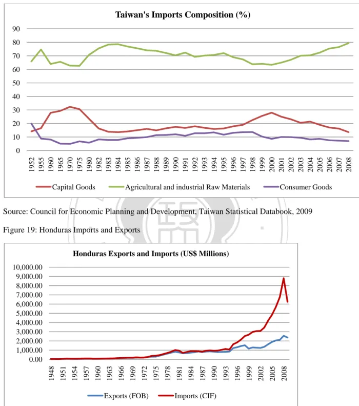 Figure 18 Taiwan’s Imports Composition 