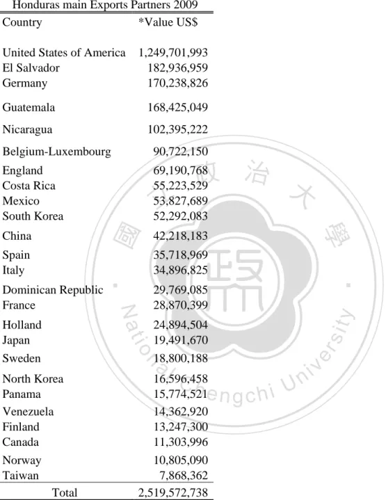 Table 5Honduras main Exports Partners 2009  