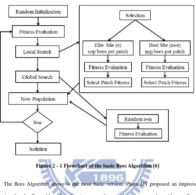 Figure 2 - 1 Flowchart of the basic Bees Algorithm [6] 