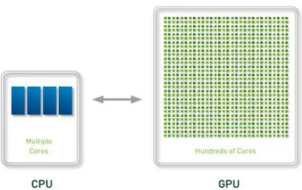 Figure 2 - 2 The comparison of computation power between CPU and GPU . 