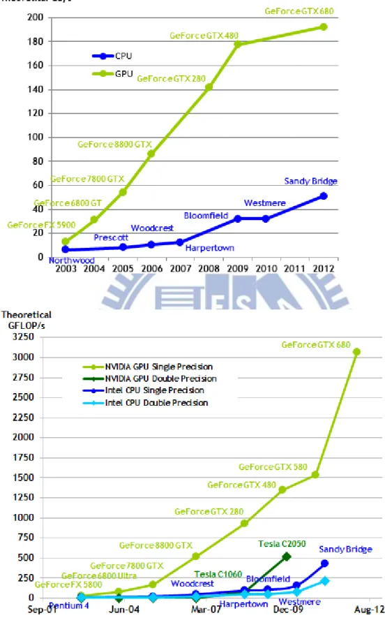 Figure 2 - 3 Floating-Point Operations per second and memory bandwidth for the CPU  and GPU [11] 