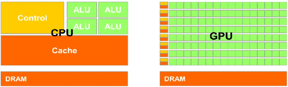 Figure 2 - 4 The GPU Devotes More Transistors to Data Processing [12] 