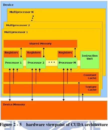 Figure 2 - 5    hardware viewpoint of CUDA architecture   