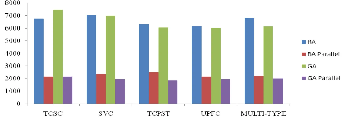 Figure 2 - 8 Comparison of Elapsed Time for Different Algorithms in seconds [21] 
