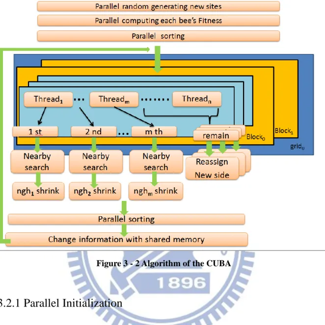 Figure 3 - 2 Algorithm of the CUBA 