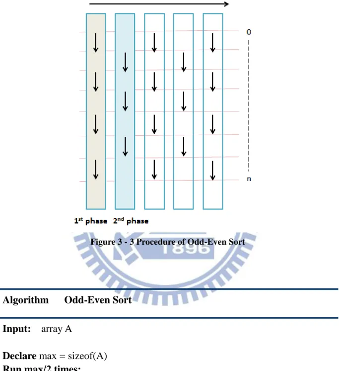Figure 3 - 3 Procedure of Odd-Even Sort 