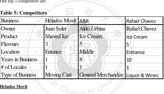 Table 5: Competitors 