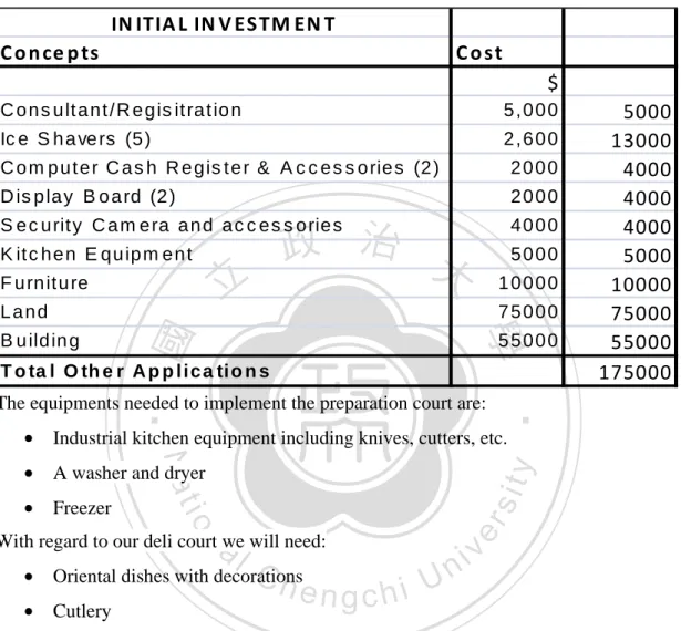 Table 9:    Initial Investment 