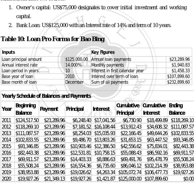 Table 10: Loan Pro Forma for Bao Bing 