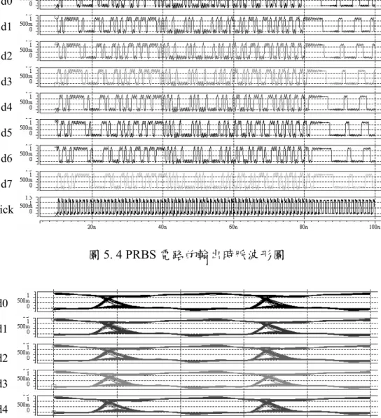 圖 5. 4 PRBS 電路的輸出時脈波形圖  圖 5. 5 PRBS 電路的輸出眼圖  5.2  匯流排電路  見圖 5.6，將前面所產生的偽隨機訊號 d0~d7 和時脈訊號 ick 輸入匯流排電路，經過 匯流排傳送之後，輸出訊號為 o1~o8 還有 ock。 d0 d1 d2 d3 d4 d5 d6 d7 ick d0 d1 d2 d3 d4 d5 d6 d7 ick 