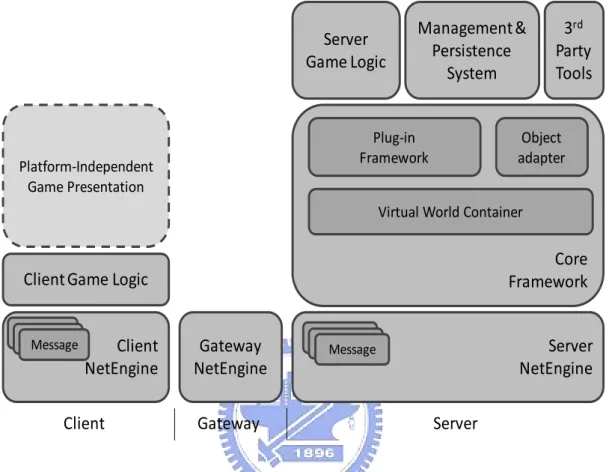 Figure 2-2 DOIT platform architecture and component 