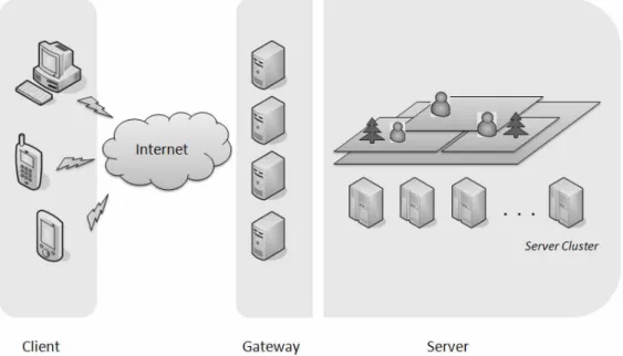 Figure 3-1 Client-Gateway-Server Architecture 