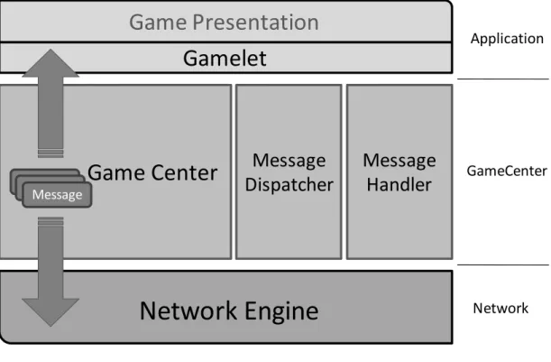 Figure 3-2 Mobile Online Game Client Architecture 