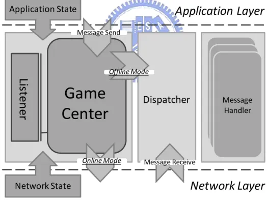 Figure 3-3 Detail layout and processing of GameCenter Layer 