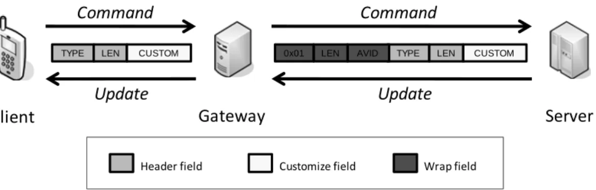Figure 4-1 Message format and process 