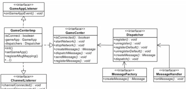 Figure 4-5 Class diagram of the GameCenter layer 