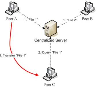 Figure 2.1 The centralized P2P architecture. 
