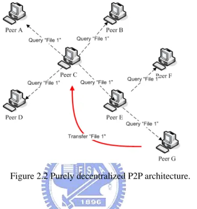 Figure 2.2 Purely decentralized P2P architecture. 