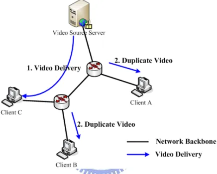 Figure 2.4 IP layer multicast for video stream delivery. 